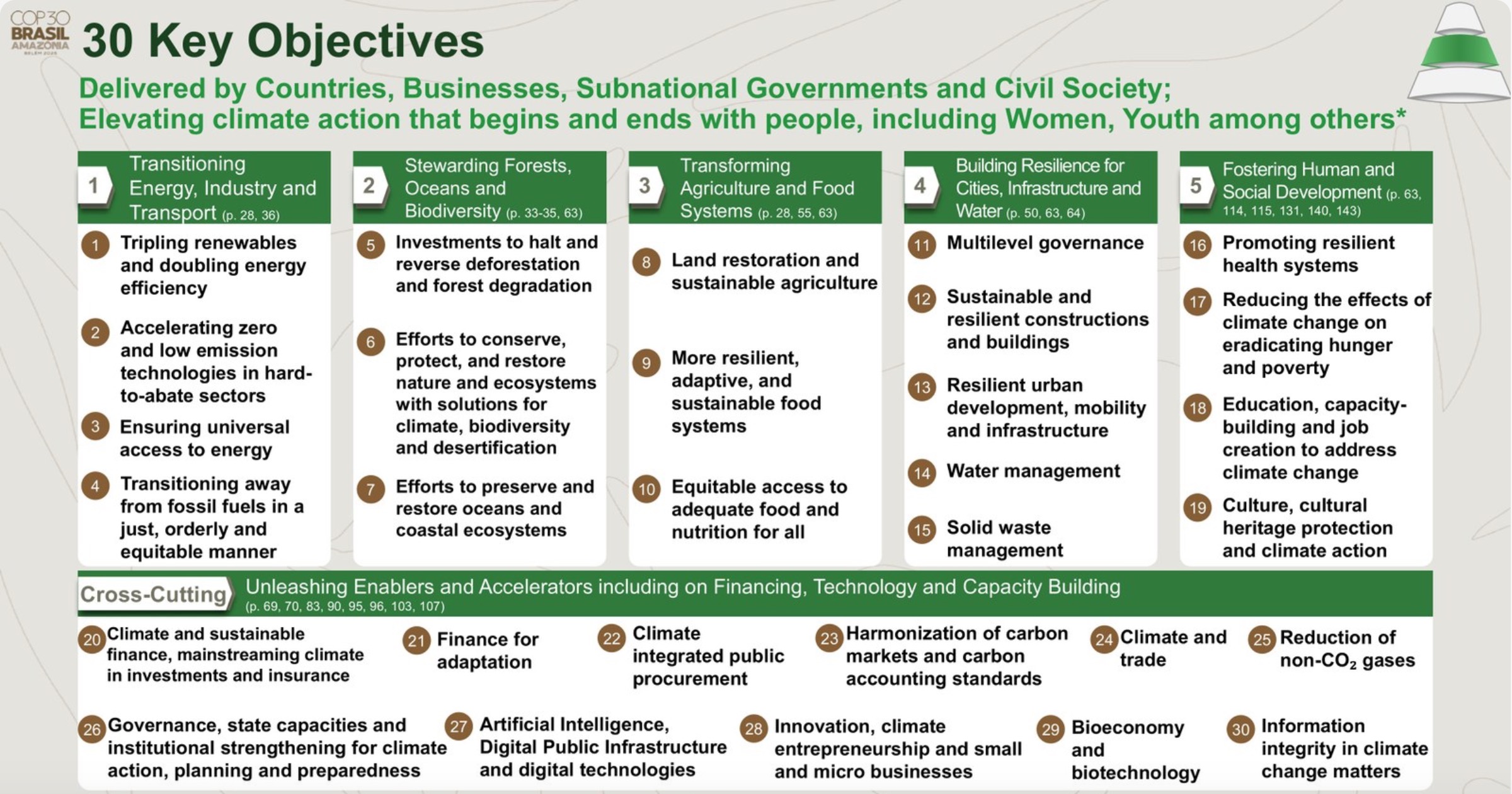 30 Key Objectives of COP 30