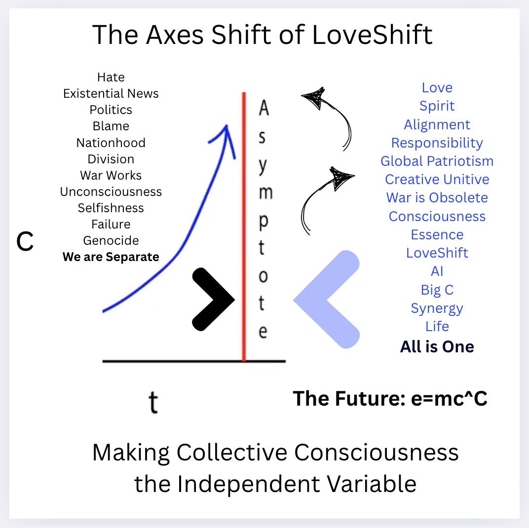 The axes shift diagram of LoveShift
