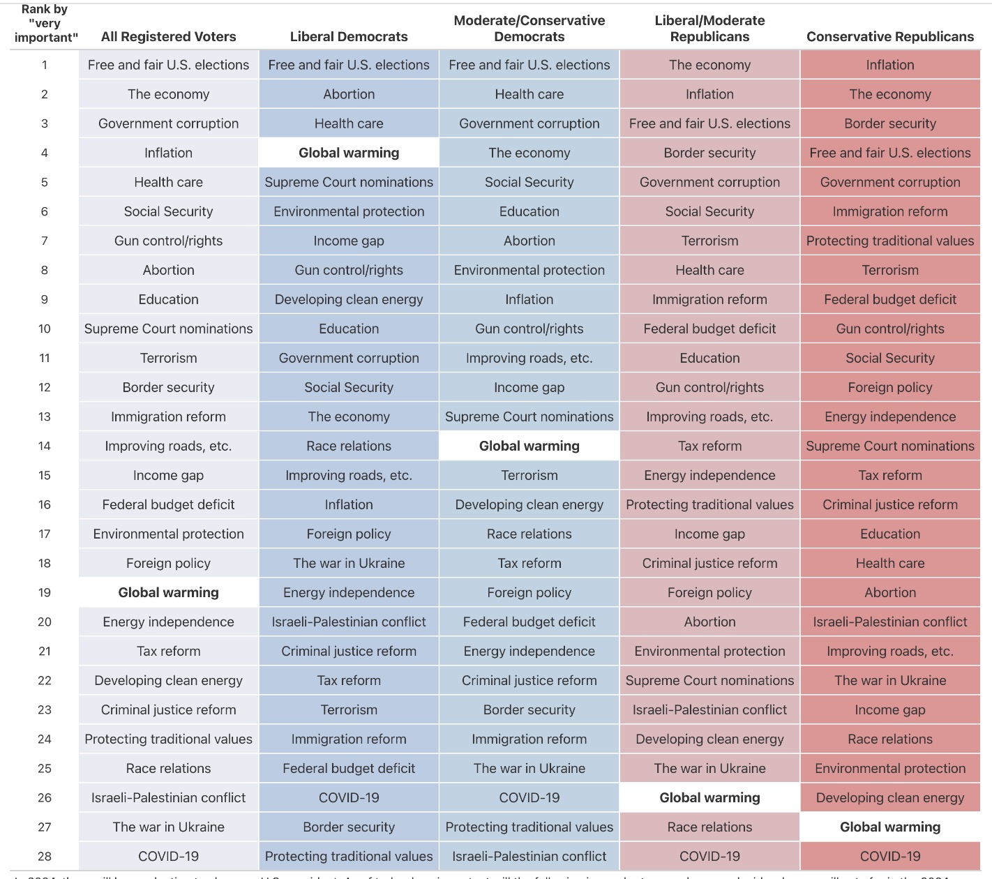 Climate Awareness Chart