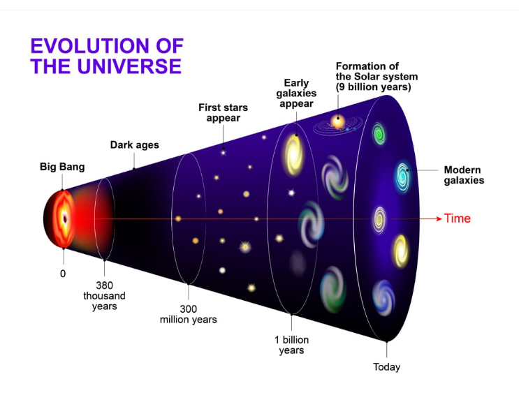 Where have we come from?