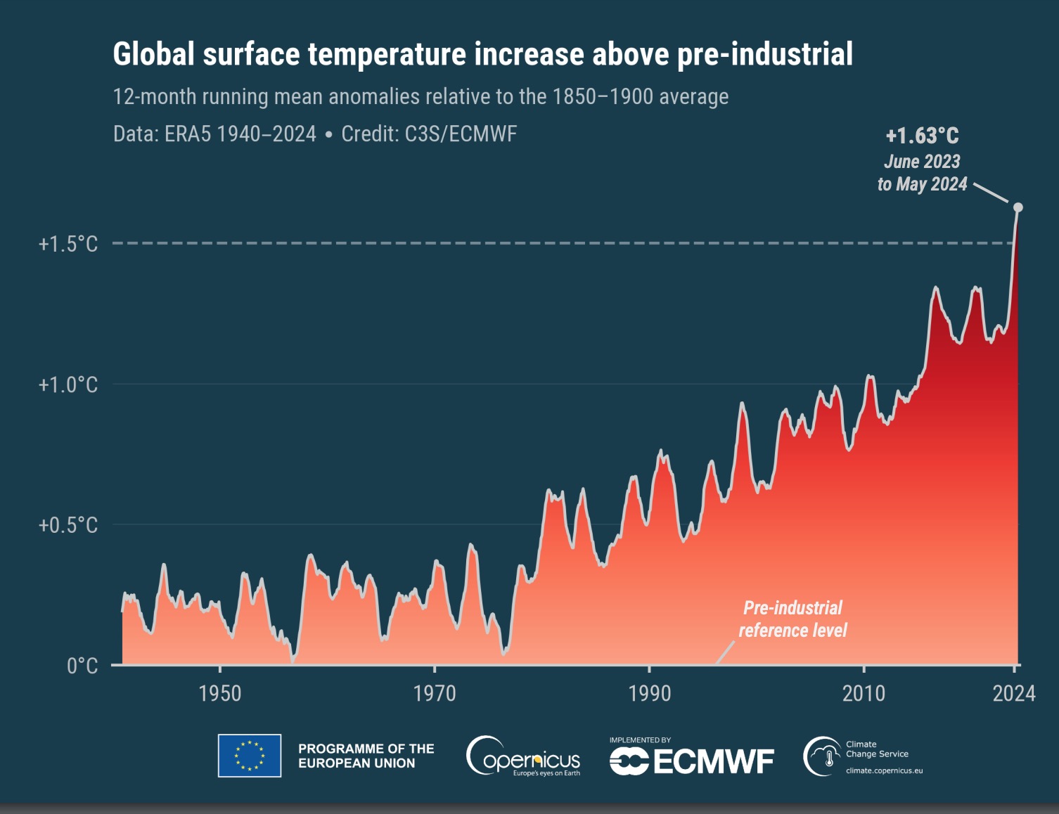 Global Surface Temperatures