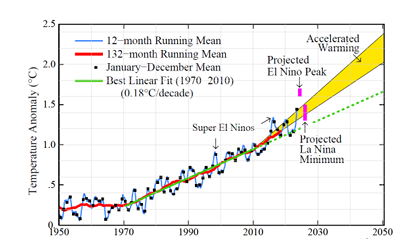 Temperature Chart