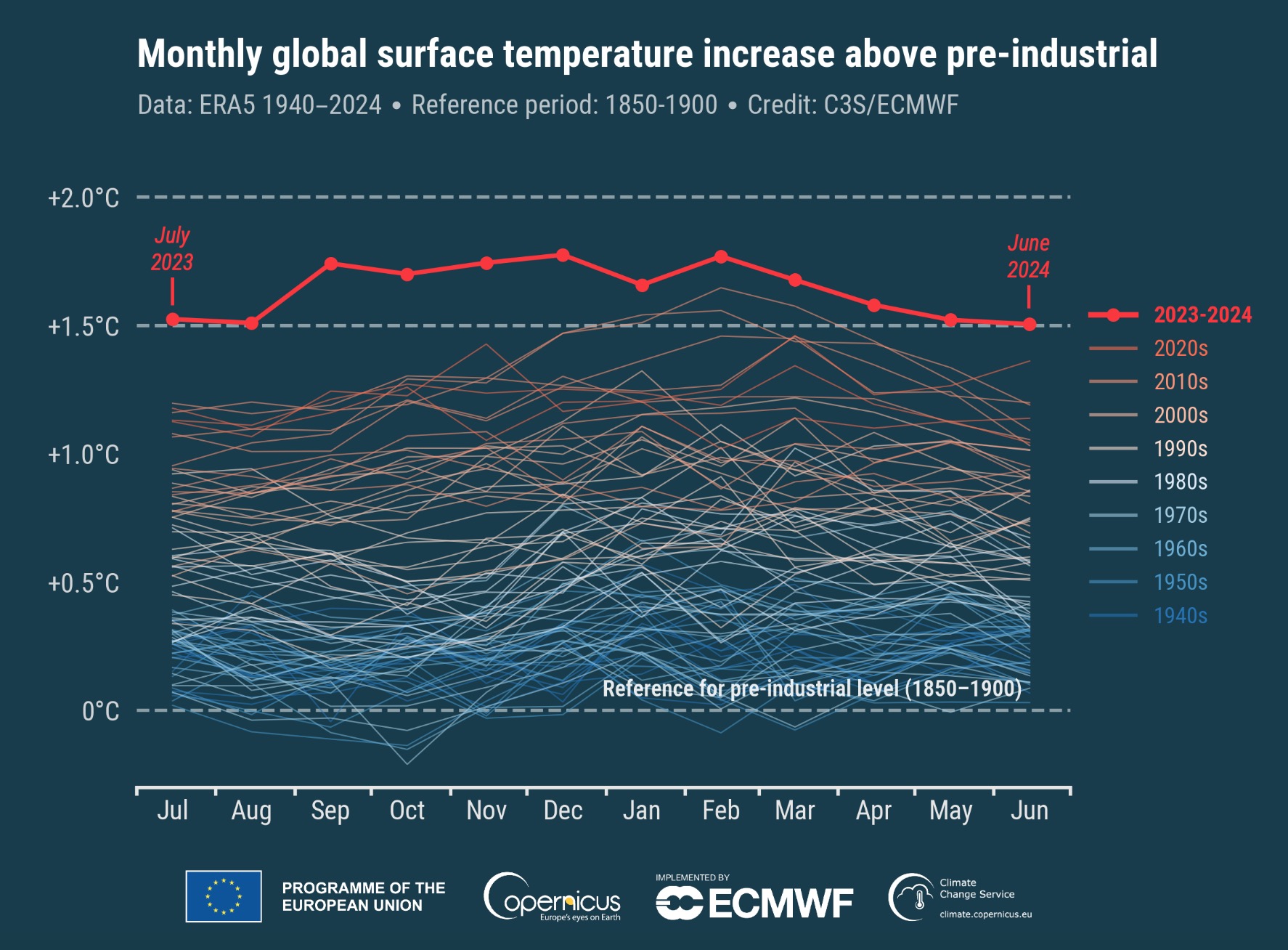 Monthly Global Surface Temperatures