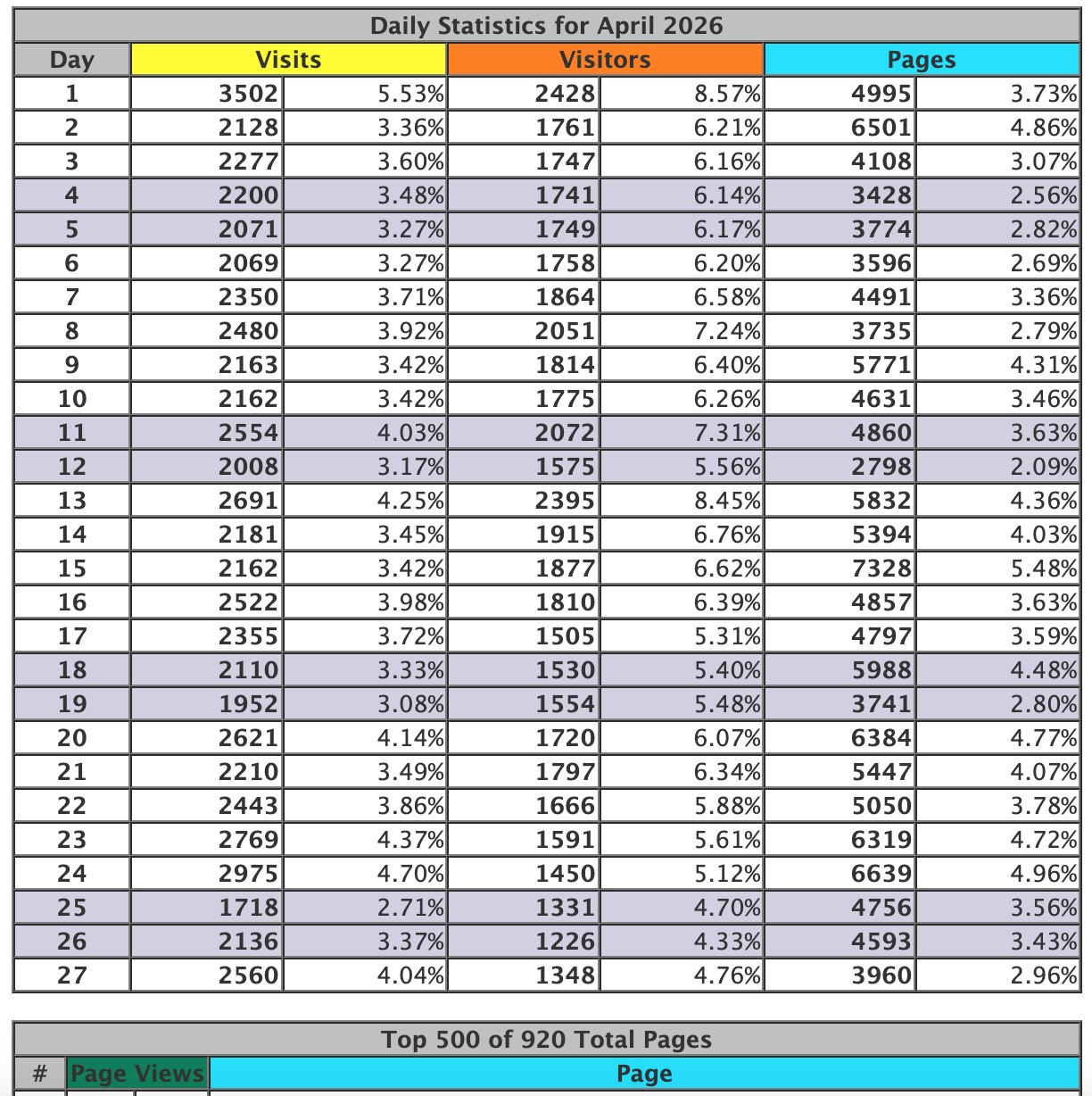Website Traffic for April